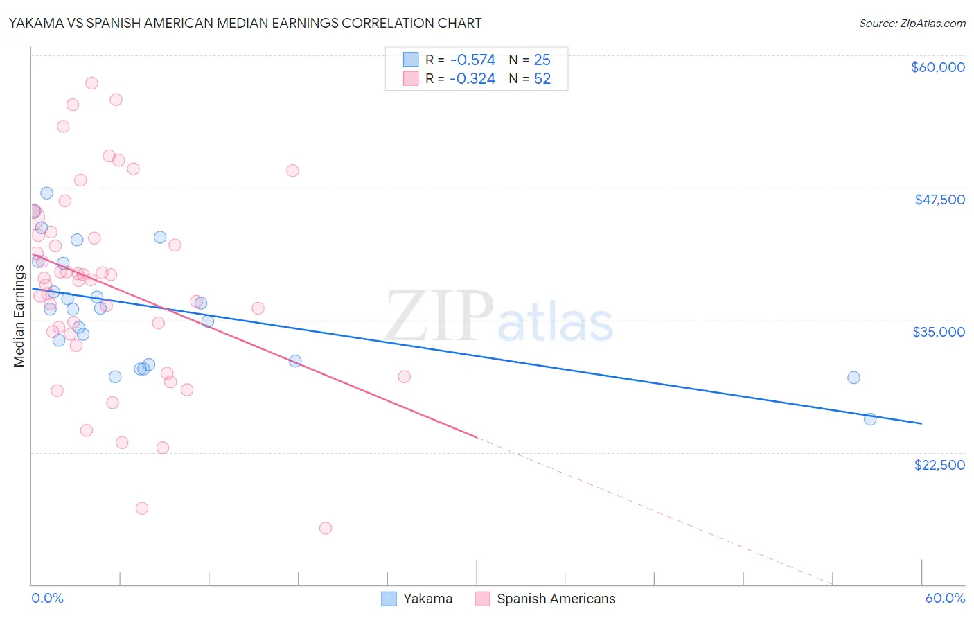 Yakama vs Spanish American Median Earnings