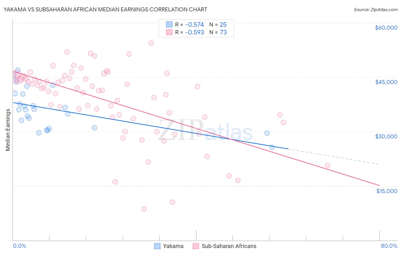 Yakama vs Subsaharan African Median Earnings