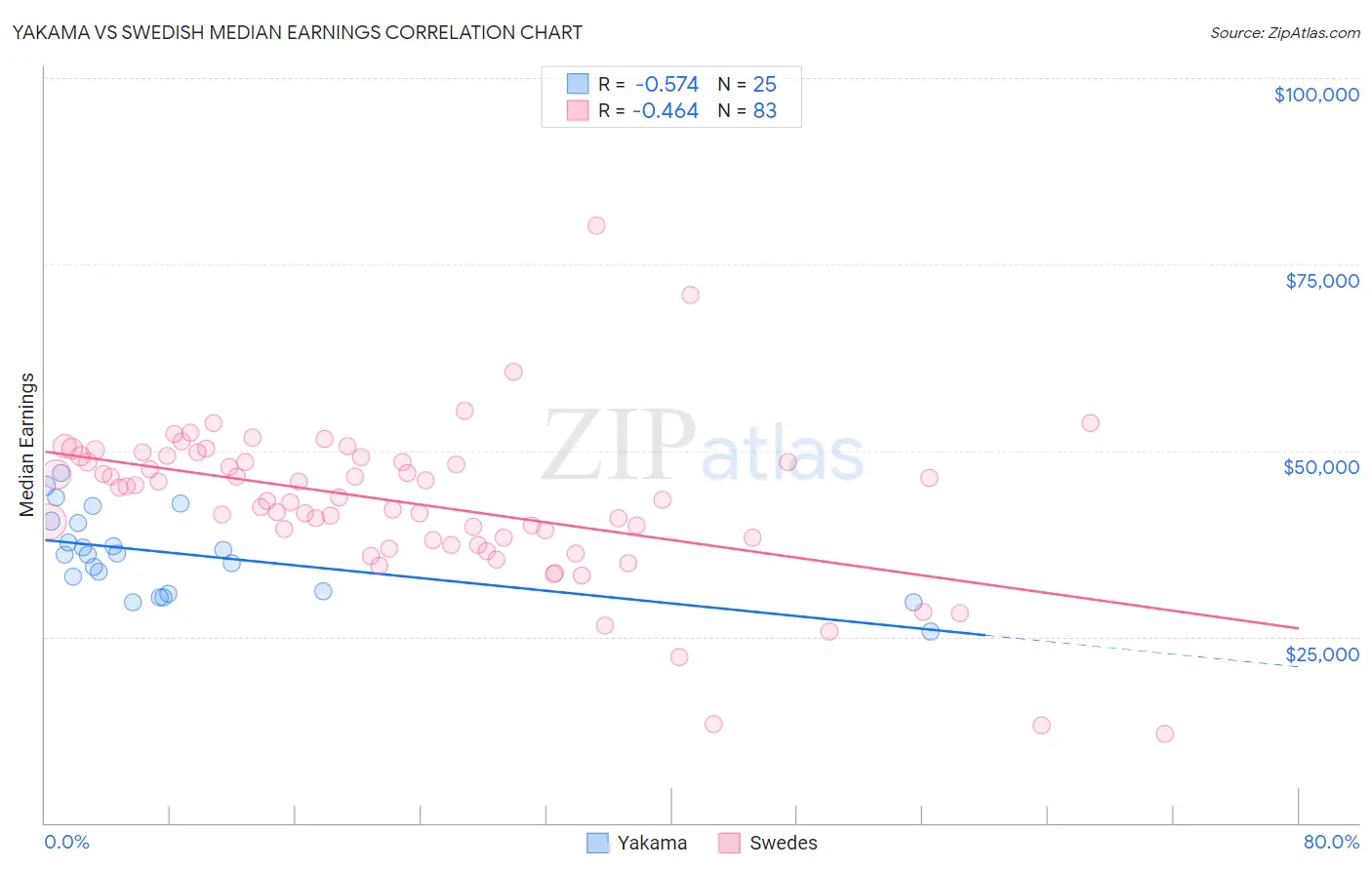 Yakama vs Swedish Median Earnings