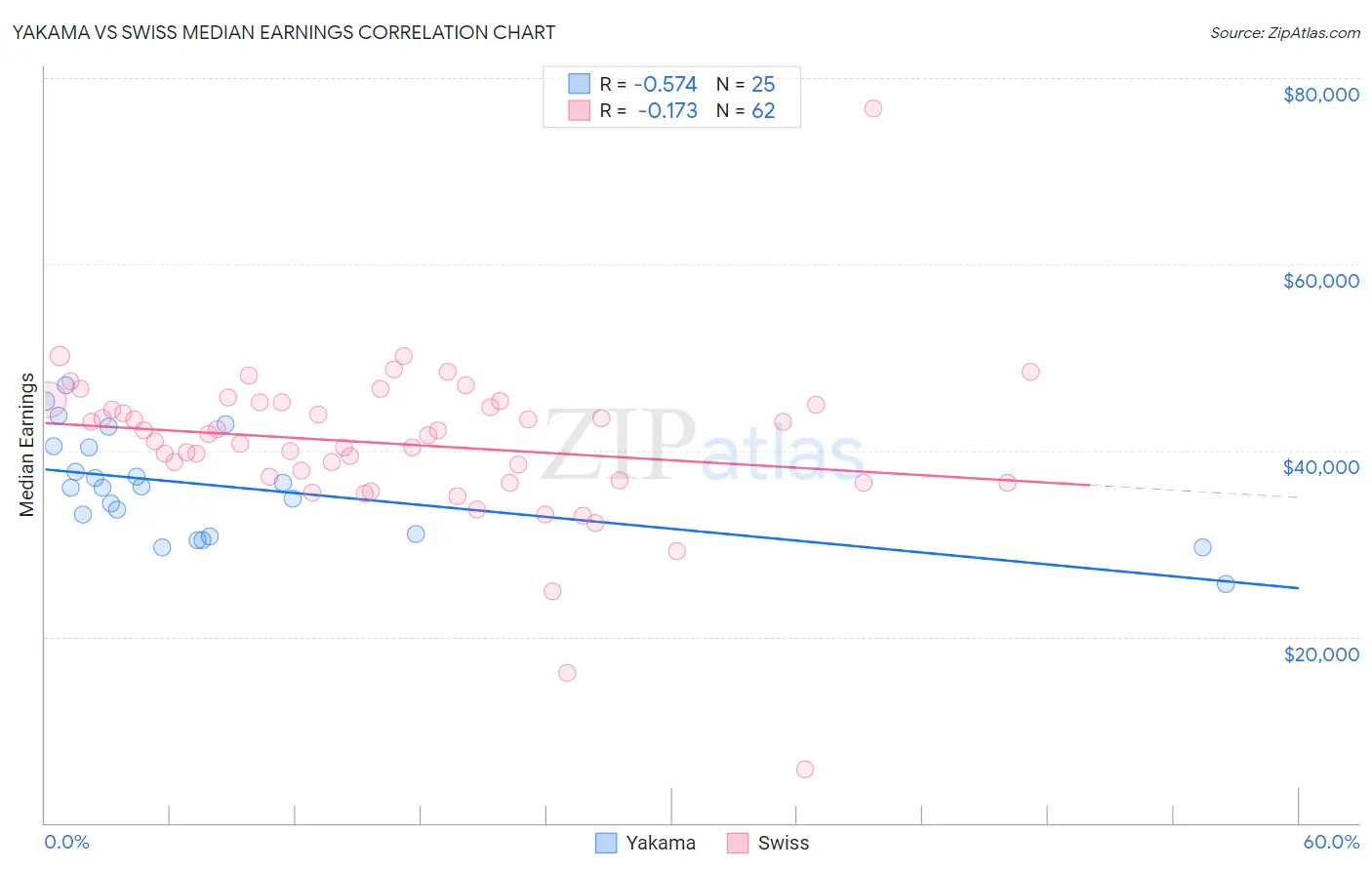 Yakama vs Swiss Median Earnings