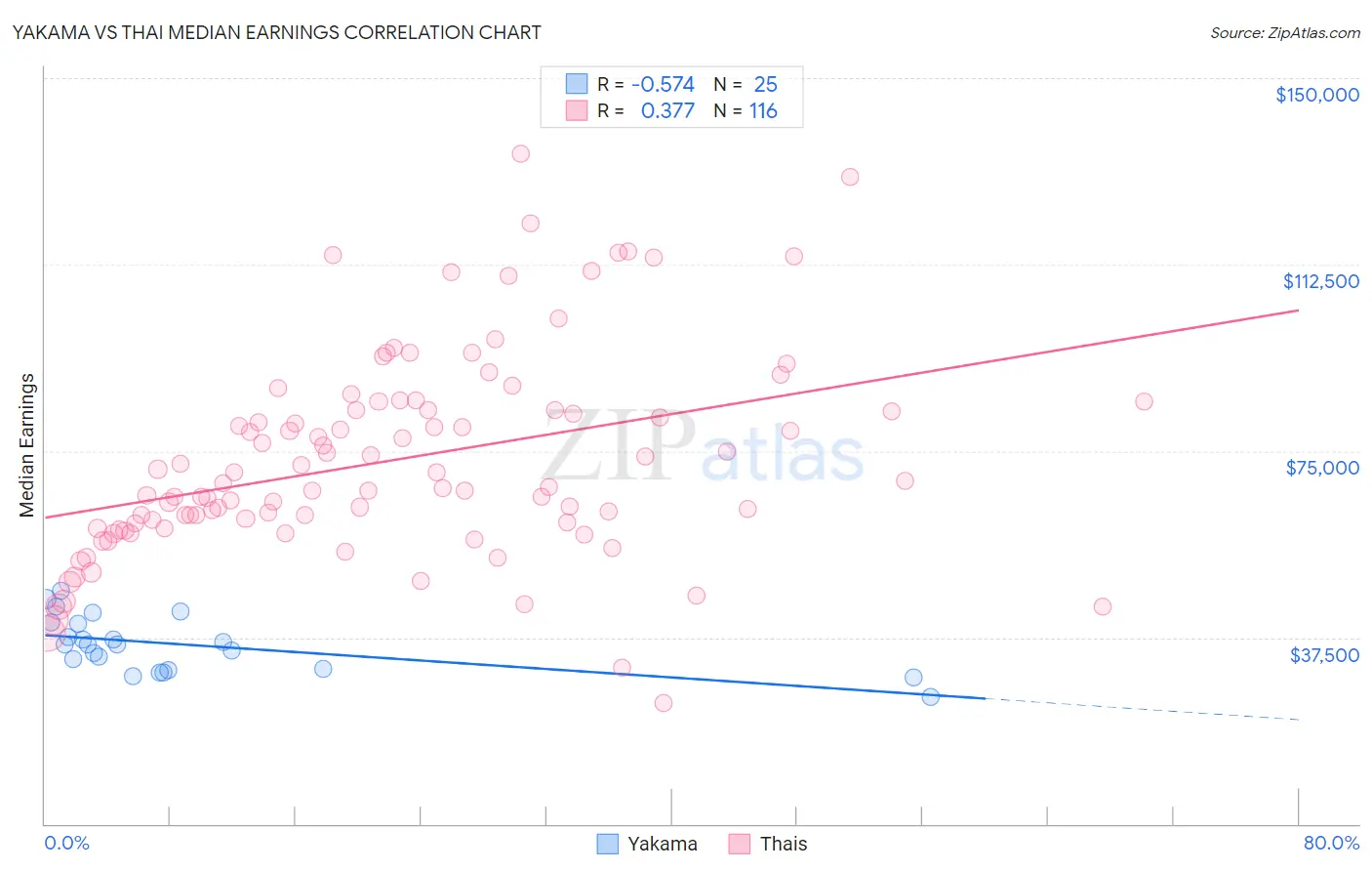 Yakama vs Thai Median Earnings