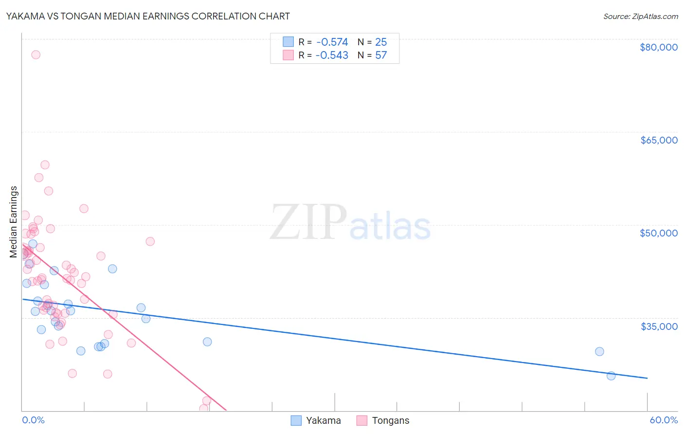 Yakama vs Tongan Median Earnings