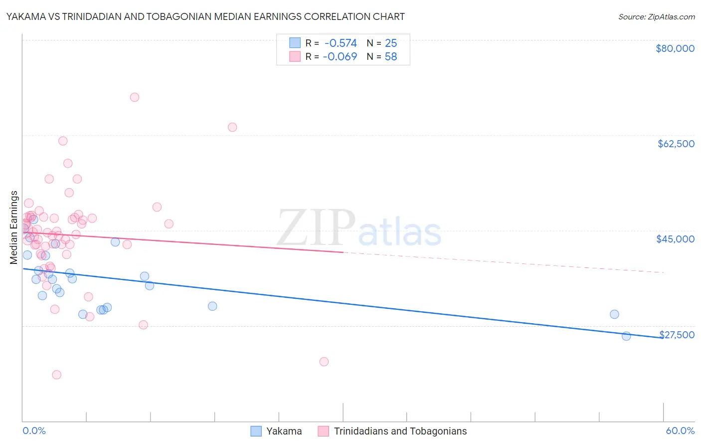 Yakama vs Trinidadian and Tobagonian Median Earnings