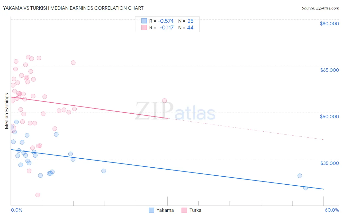 Yakama vs Turkish Median Earnings
