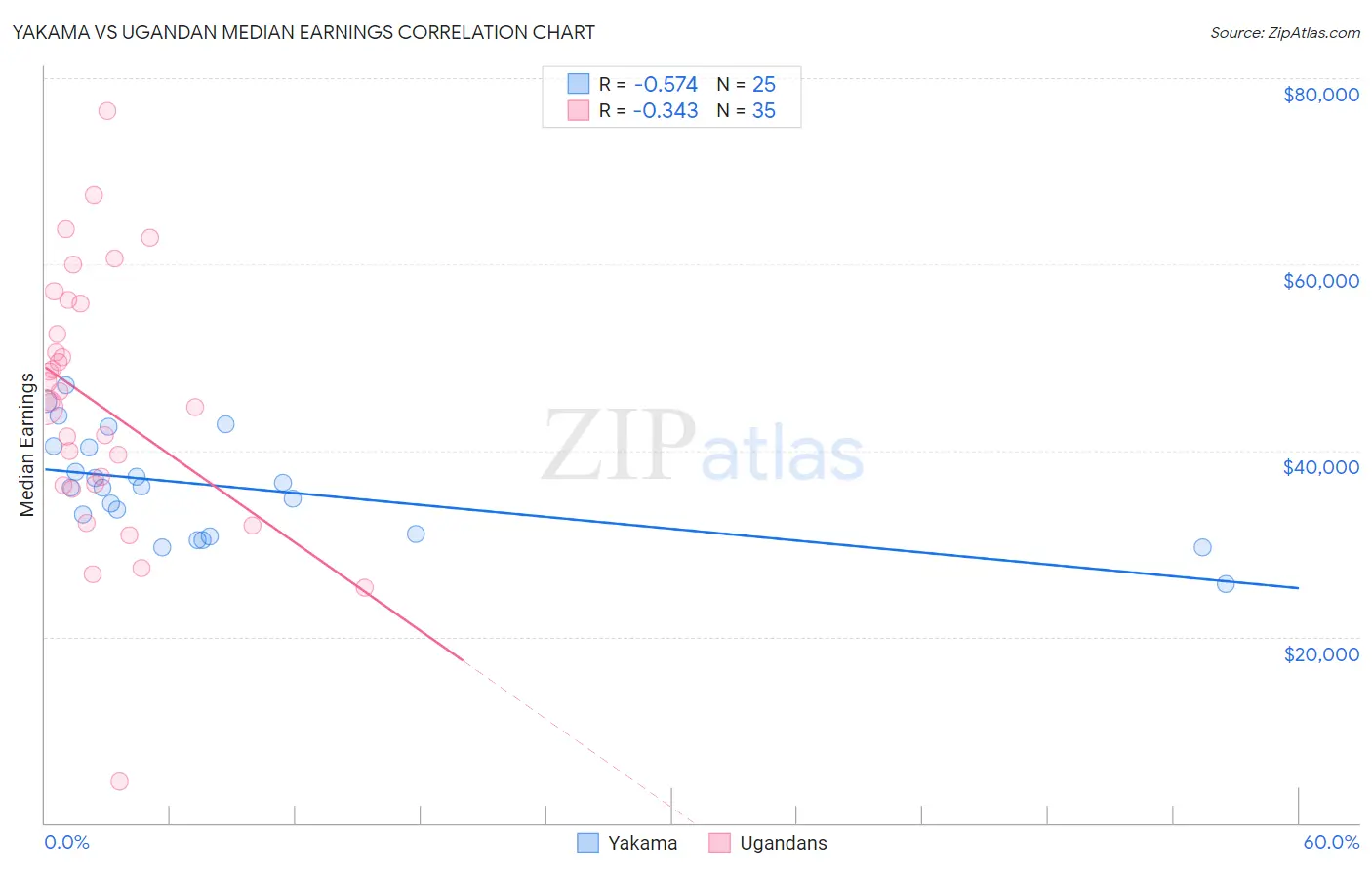 Yakama vs Ugandan Median Earnings