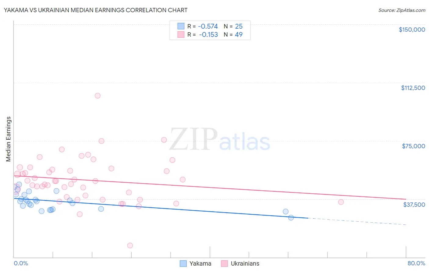 Yakama vs Ukrainian Median Earnings