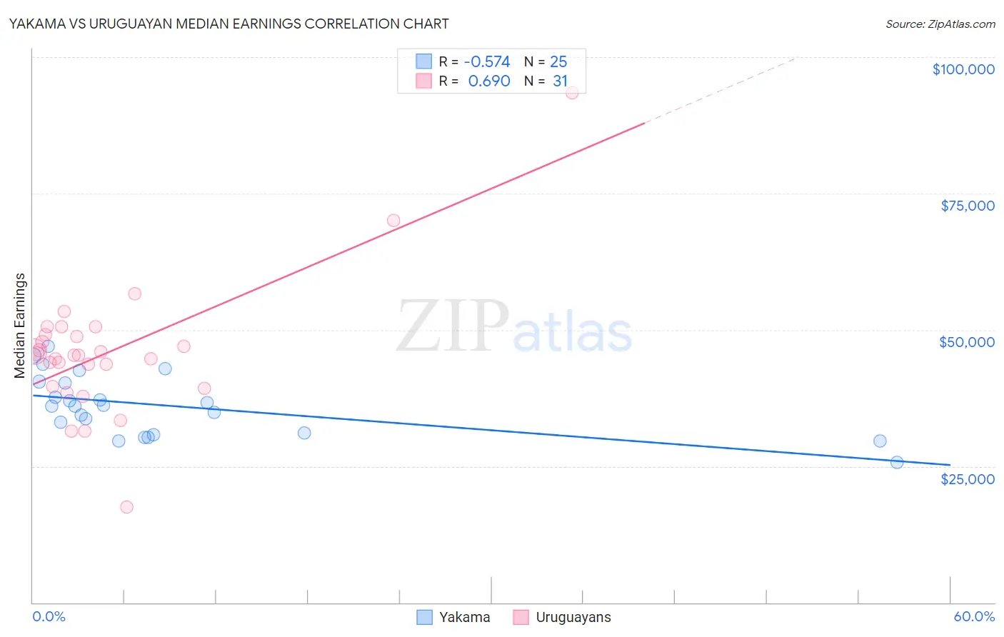 Yakama vs Uruguayan Median Earnings