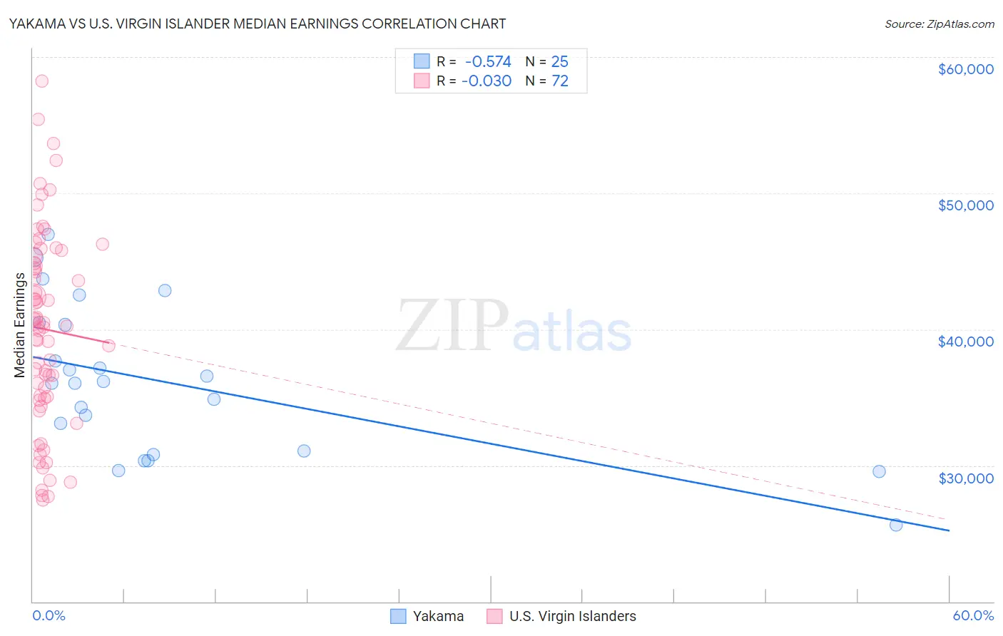 Yakama vs U.S. Virgin Islander Median Earnings