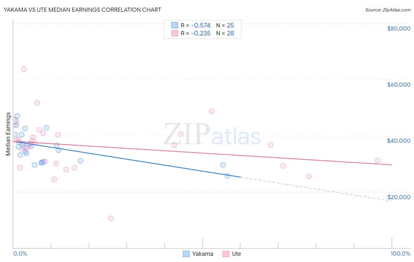 Yakama vs Ute Median Earnings