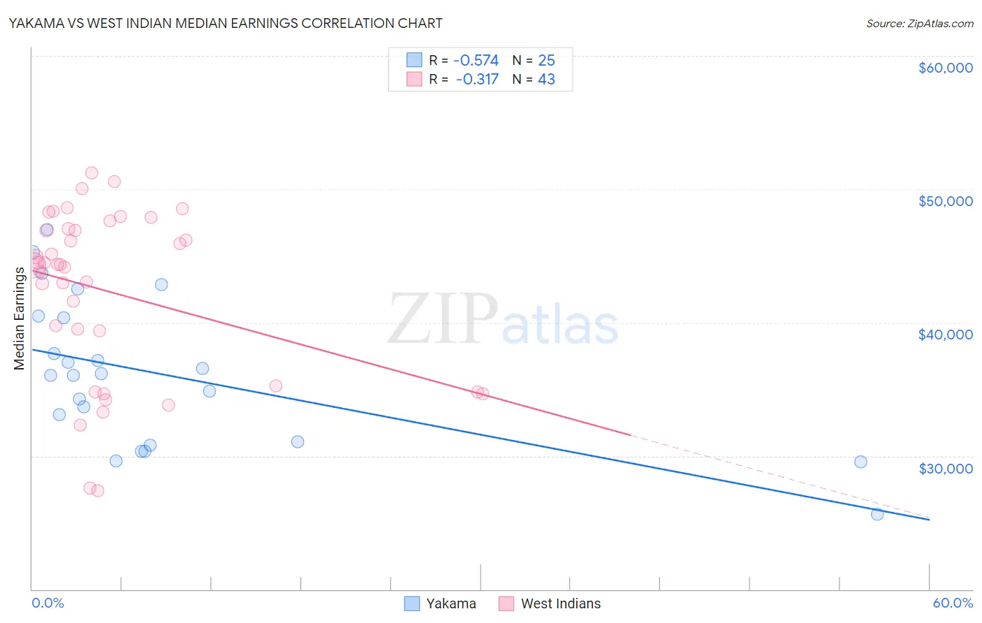 Yakama vs West Indian Median Earnings