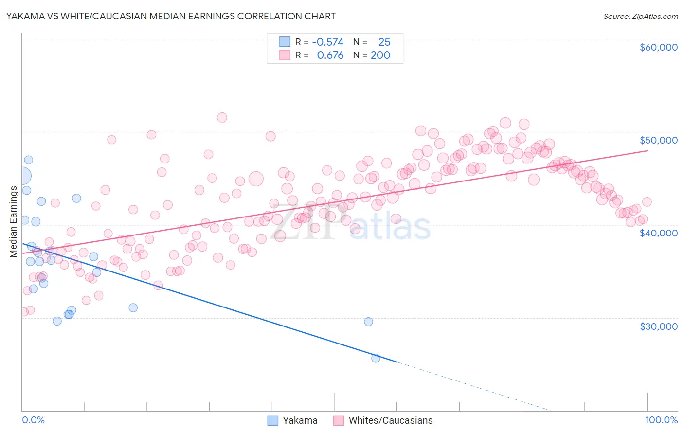 Yakama vs White/Caucasian Median Earnings
