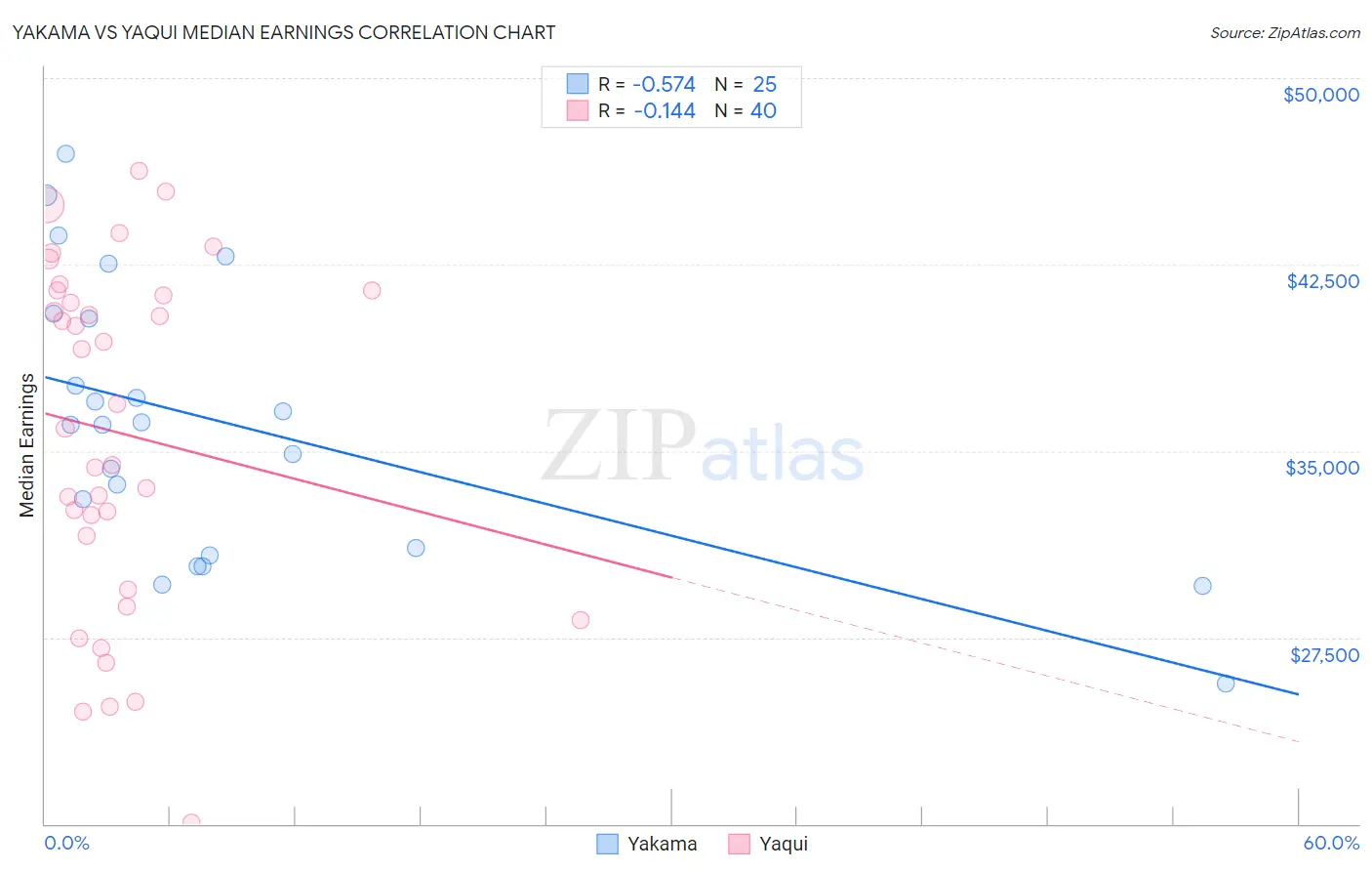 Yakama vs Yaqui Median Earnings