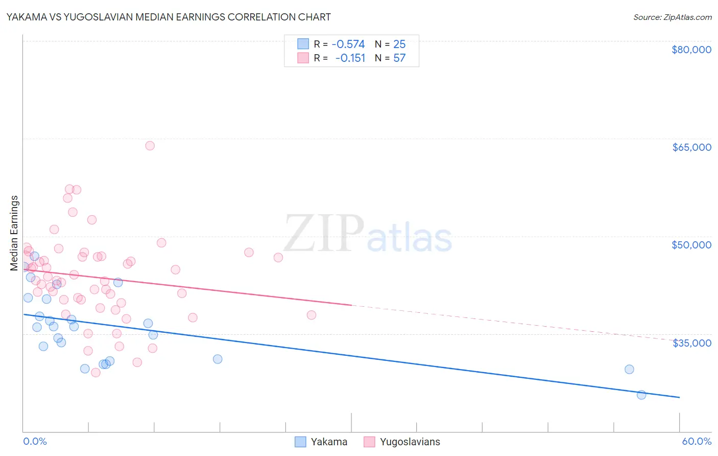 Yakama vs Yugoslavian Median Earnings