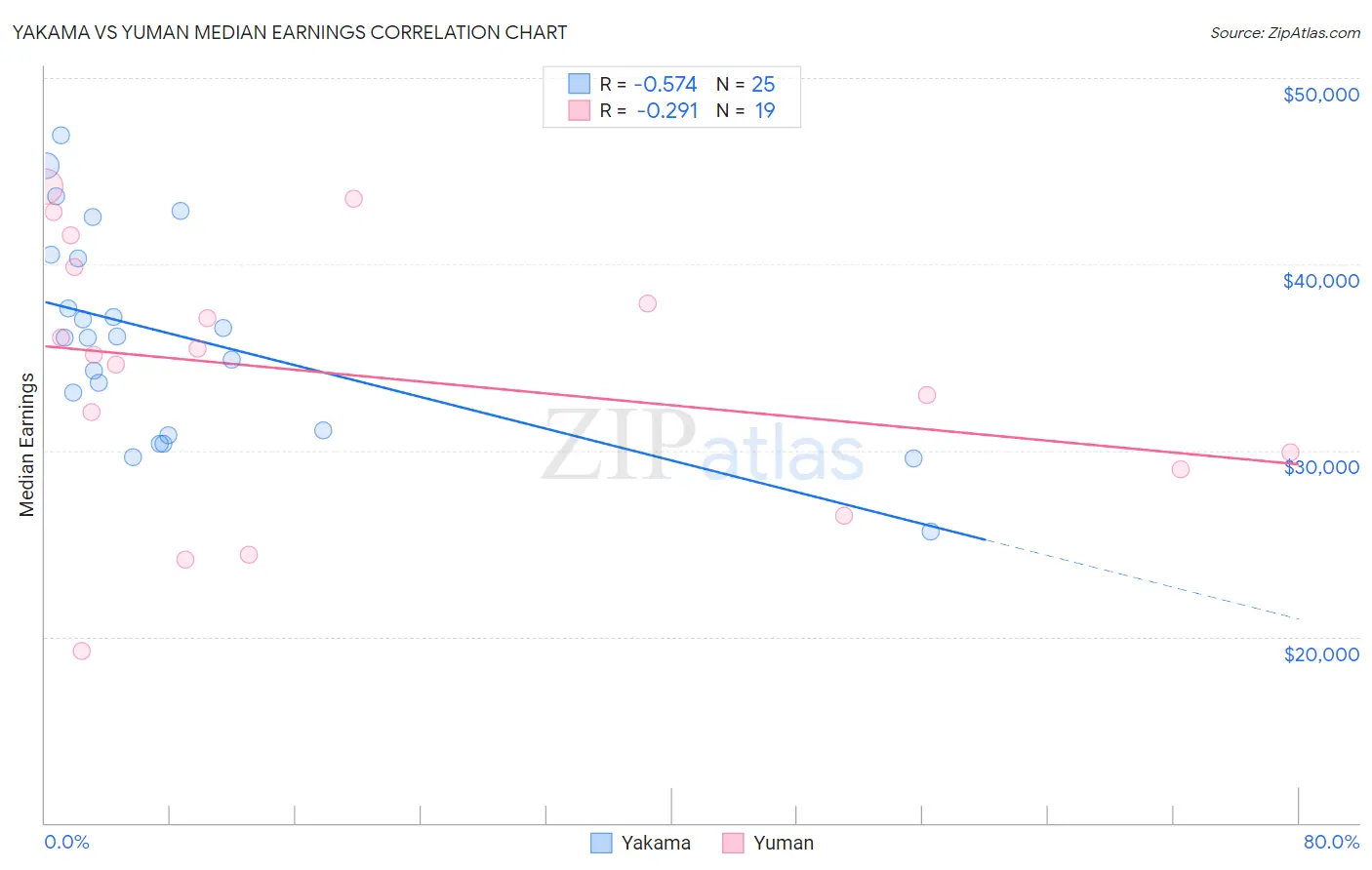 Yakama vs Yuman Median Earnings