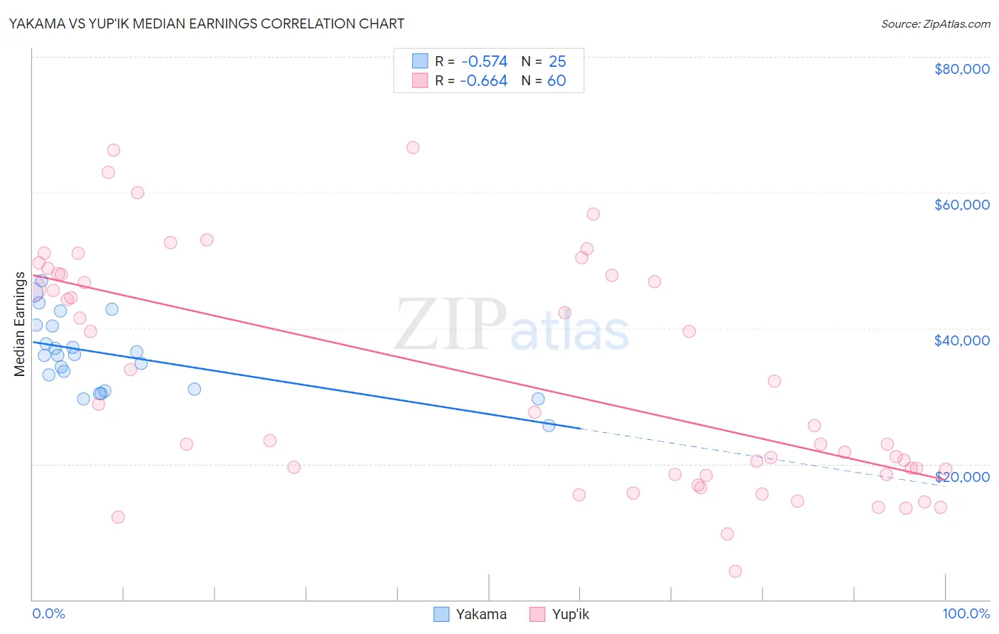 Yakama vs Yup'ik Median Earnings