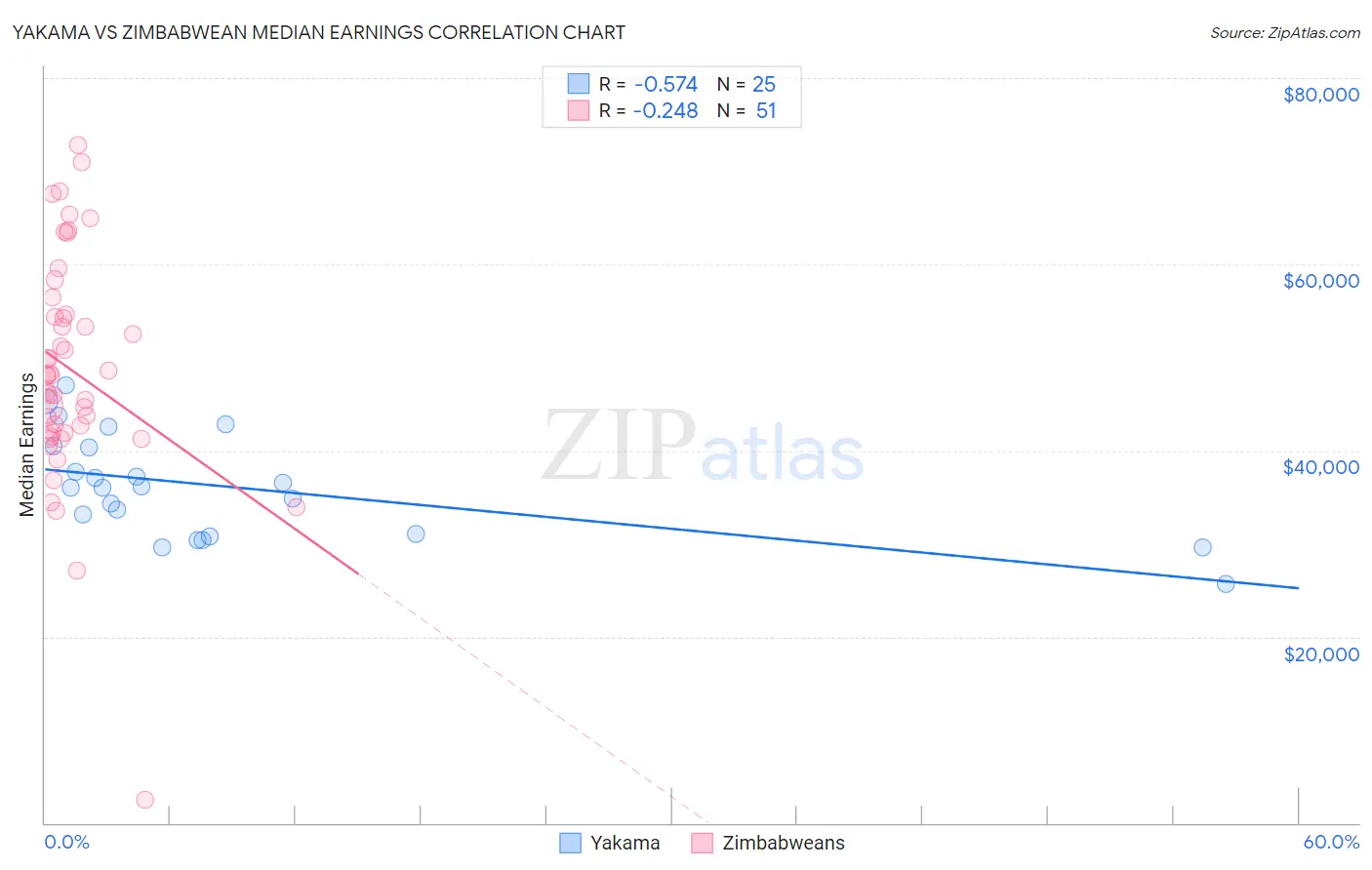 Yakama vs Zimbabwean Median Earnings