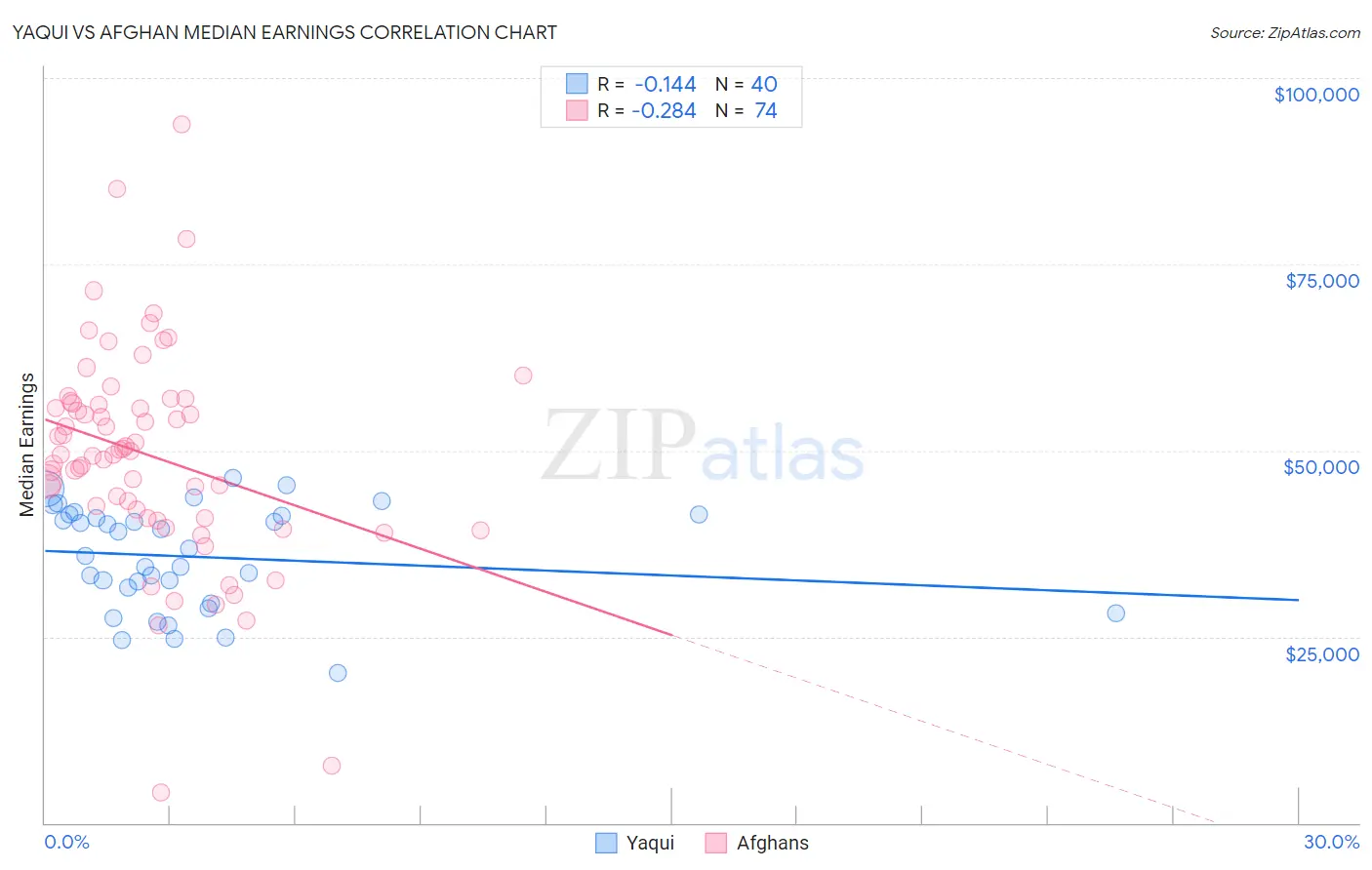 Yaqui vs Afghan Median Earnings