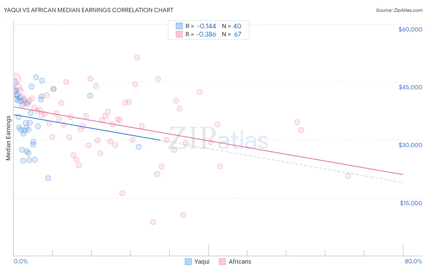 Yaqui vs African Median Earnings