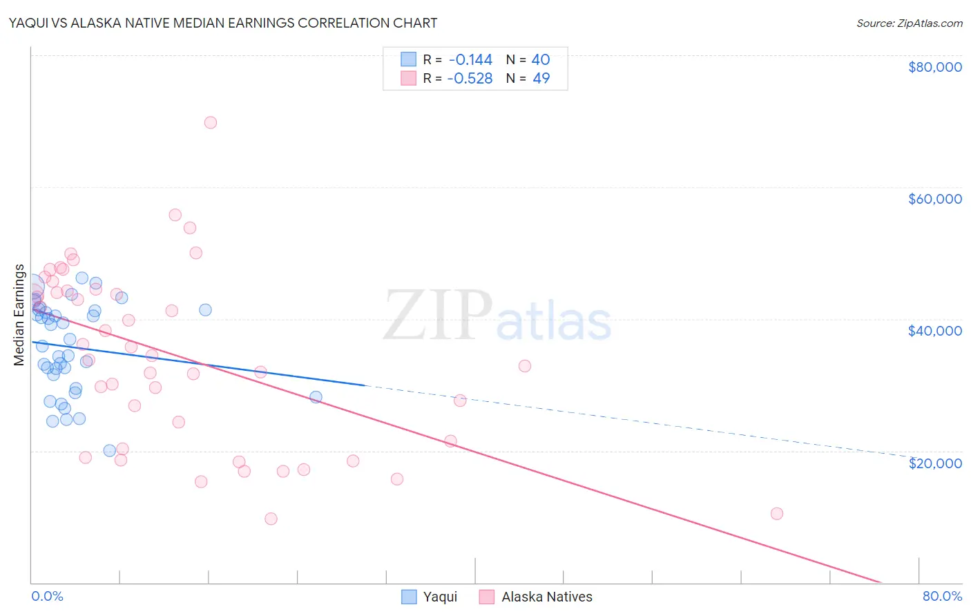 Yaqui vs Alaska Native Median Earnings