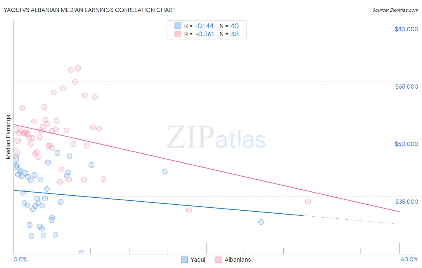 Yaqui vs Albanian Median Earnings