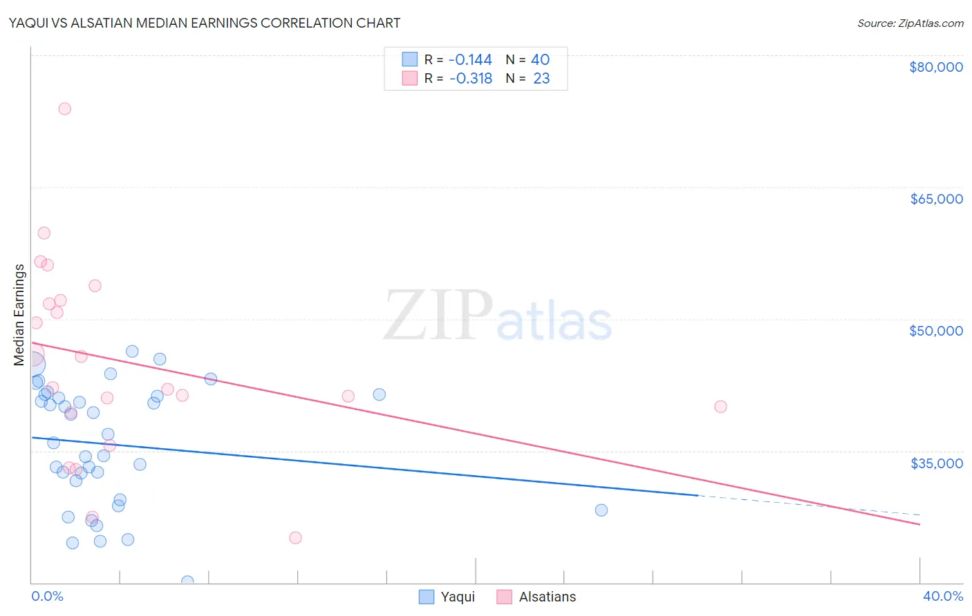 Yaqui vs Alsatian Median Earnings