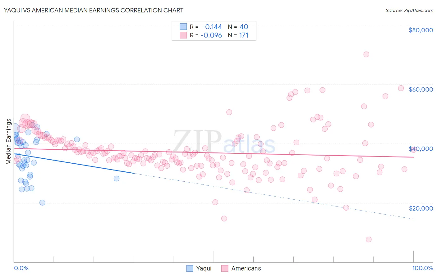 Yaqui vs American Median Earnings