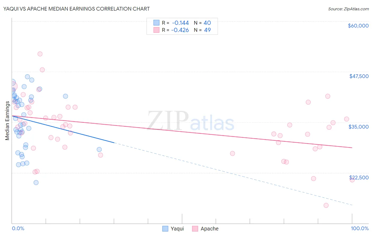 Yaqui vs Apache Median Earnings