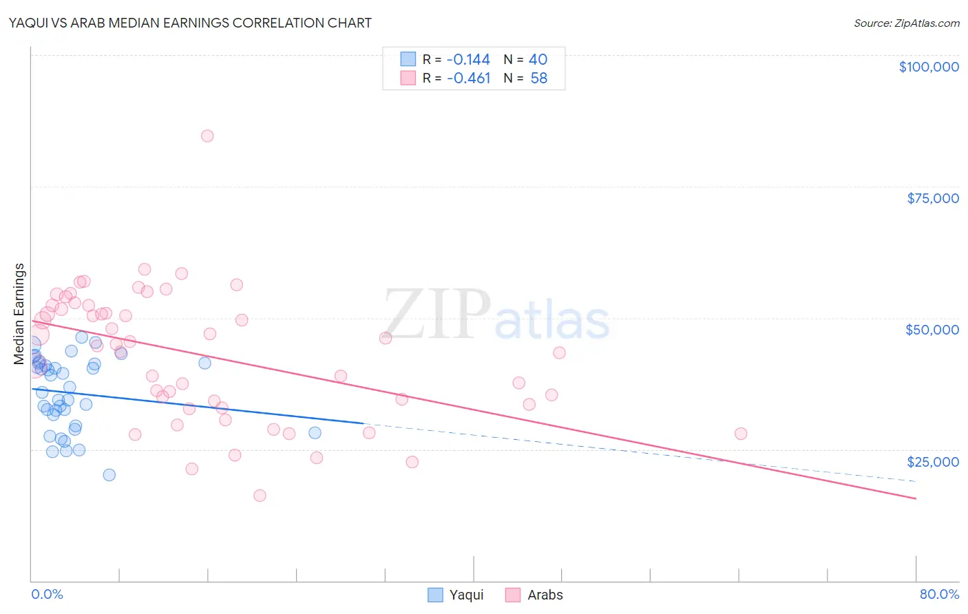 Yaqui vs Arab Median Earnings