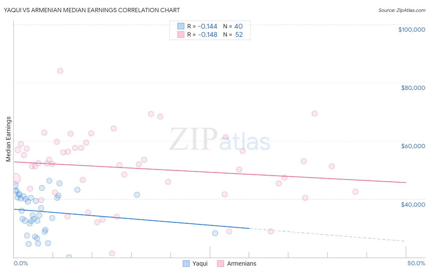 Yaqui vs Armenian Median Earnings