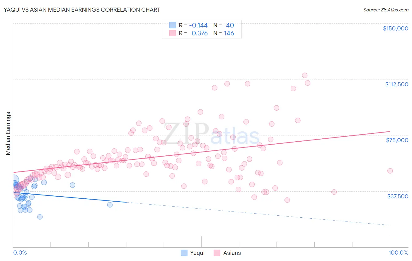 Yaqui vs Asian Median Earnings