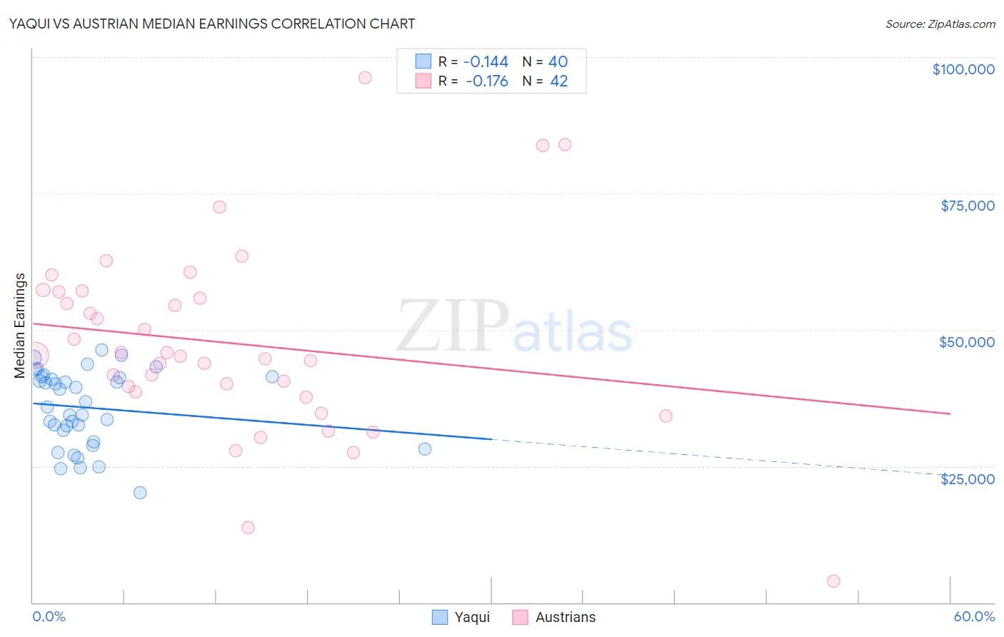 Yaqui vs Austrian Median Earnings