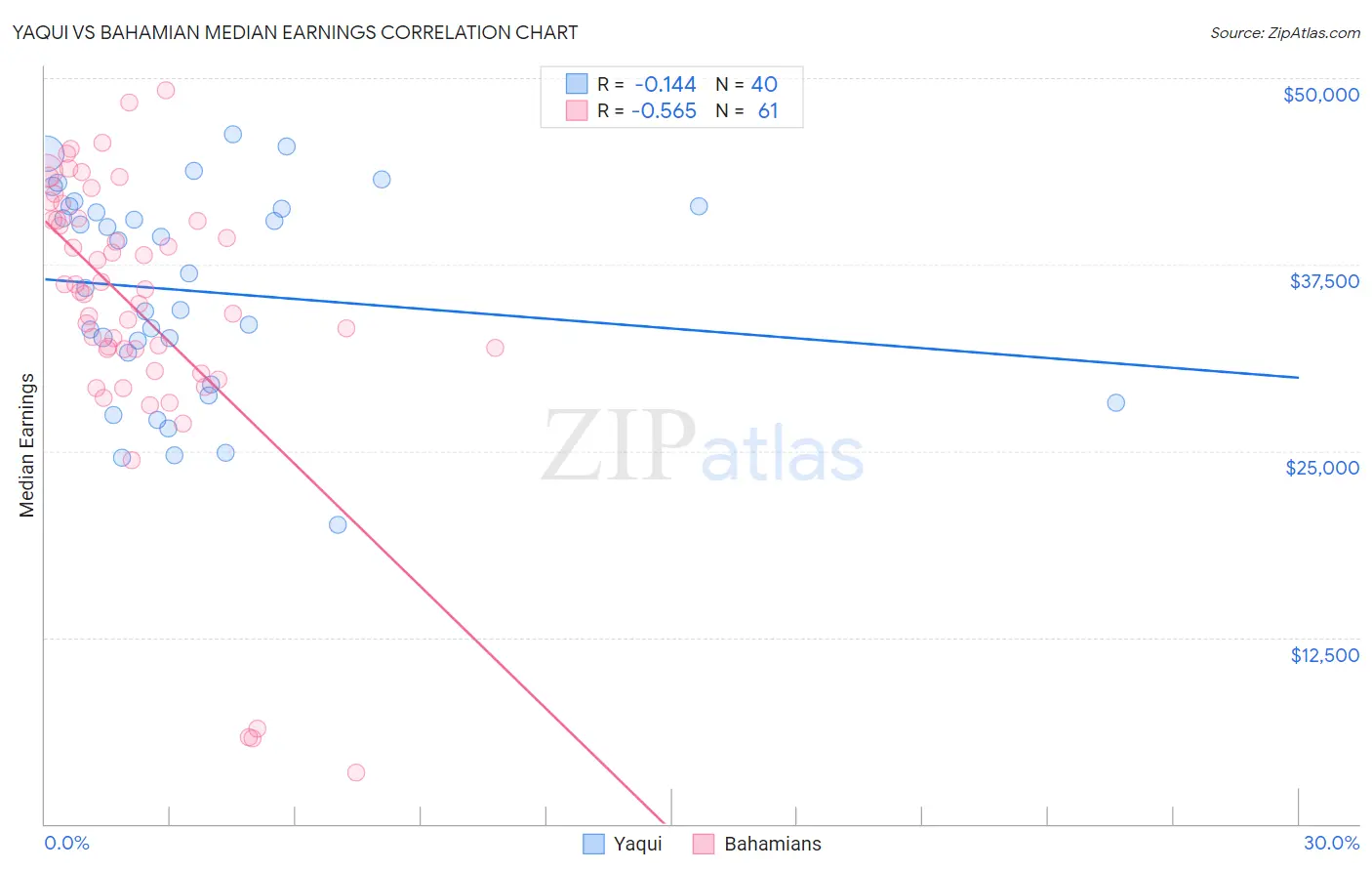 Yaqui vs Bahamian Median Earnings