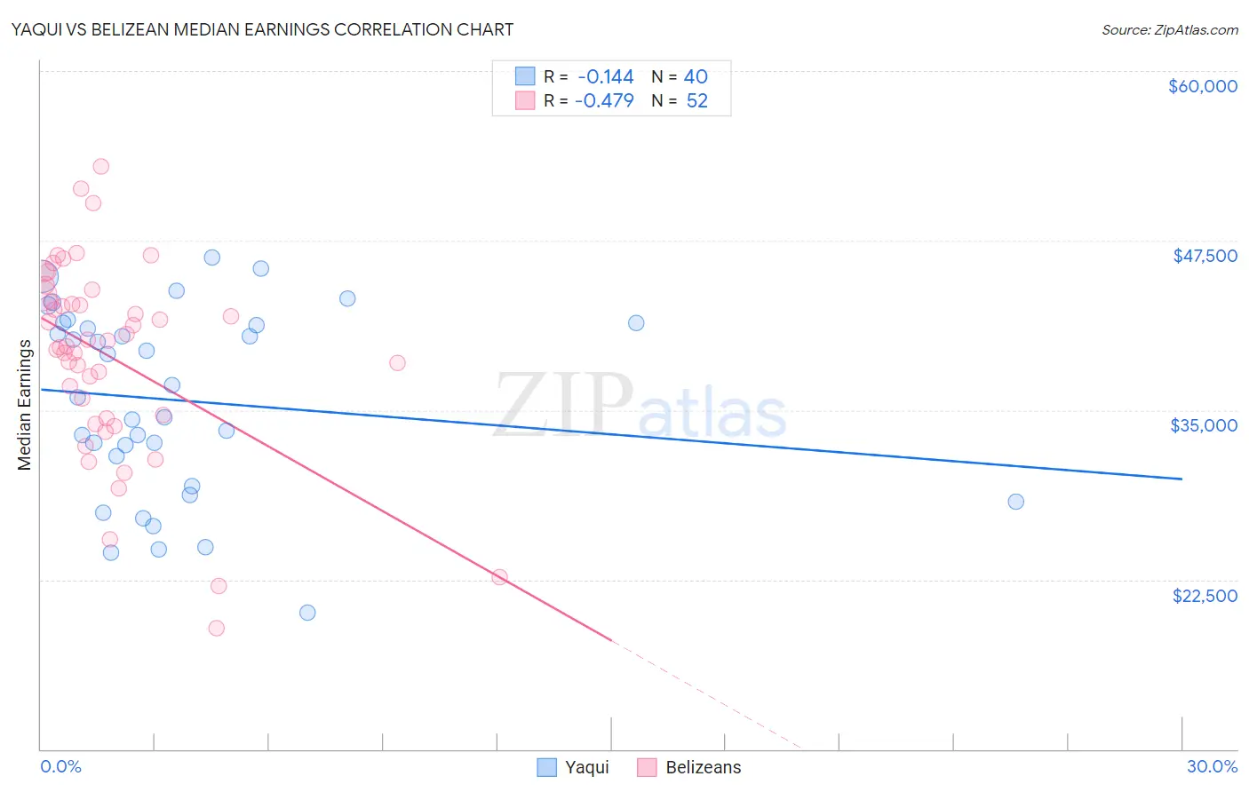 Yaqui vs Belizean Median Earnings