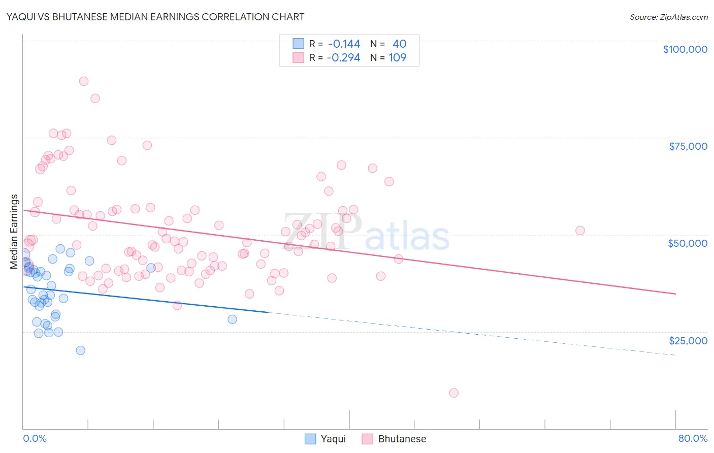 Yaqui vs Bhutanese Median Earnings