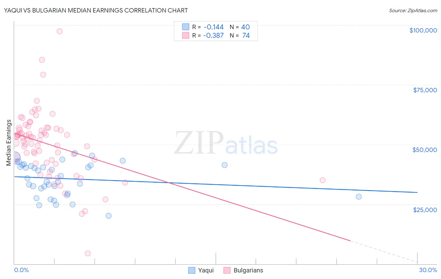 Yaqui vs Bulgarian Median Earnings