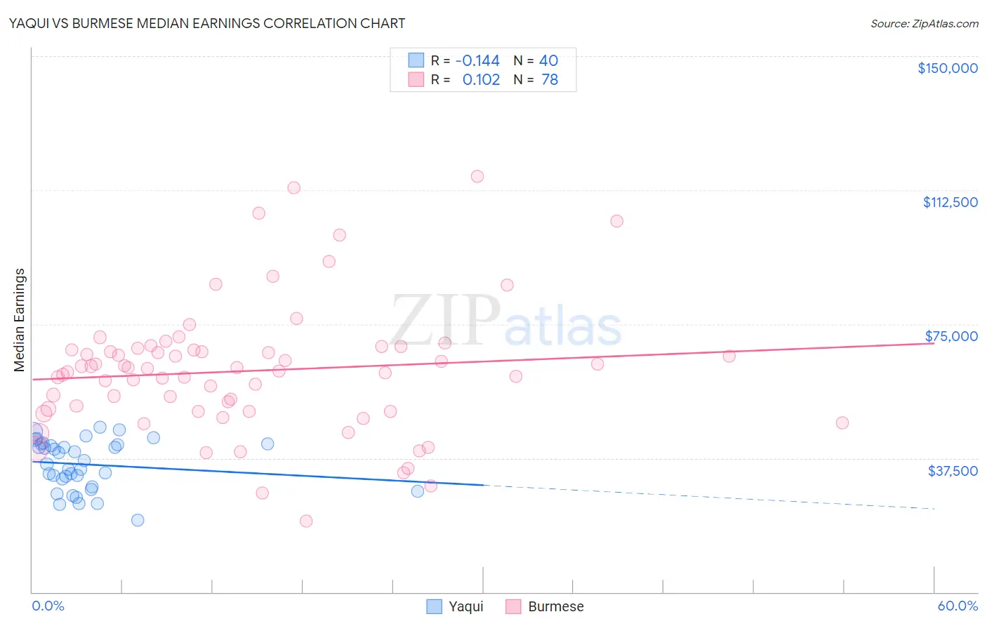 Yaqui vs Burmese Median Earnings