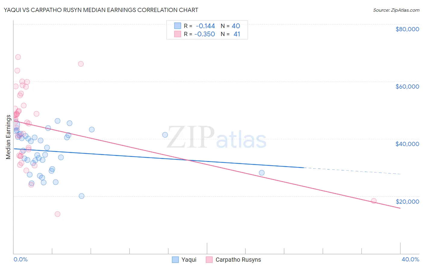 Yaqui vs Carpatho Rusyn Median Earnings