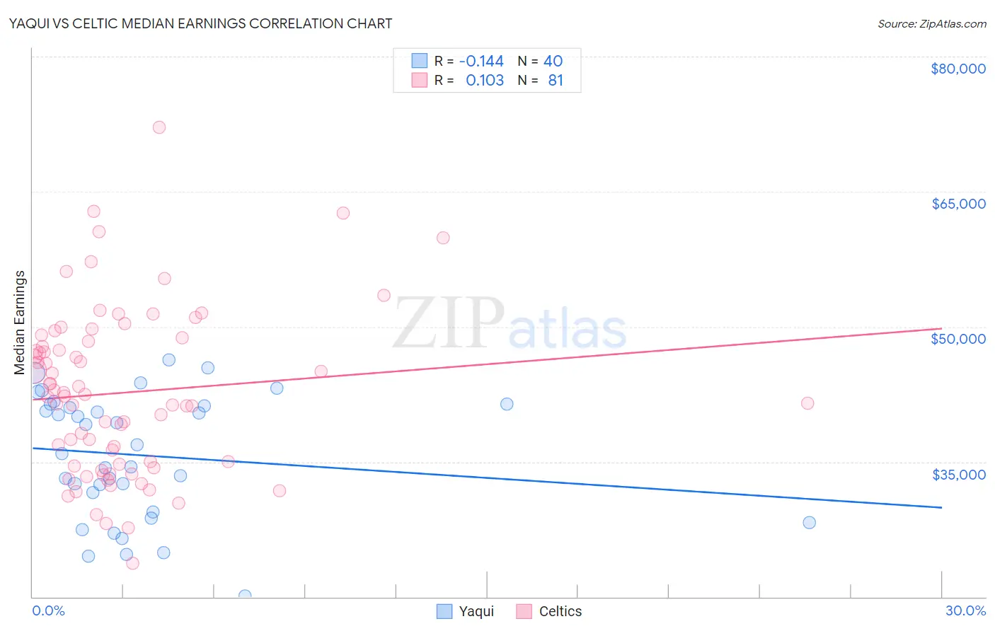 Yaqui vs Celtic Median Earnings
