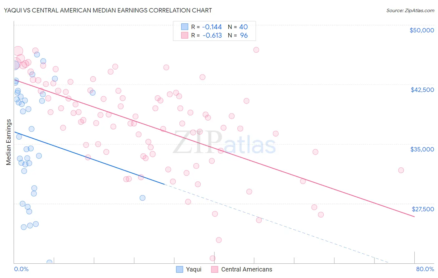 Yaqui vs Central American Median Earnings