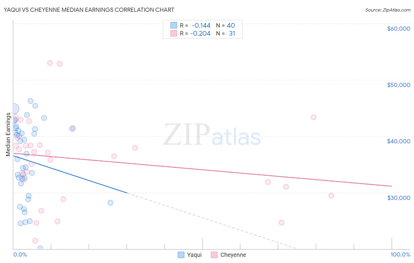 Yaqui vs Cheyenne Median Earnings