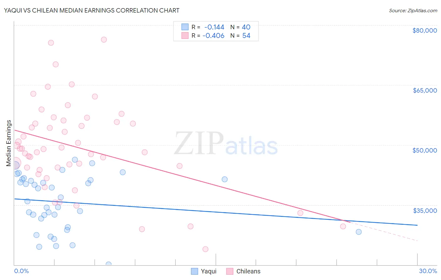 Yaqui vs Chilean Median Earnings