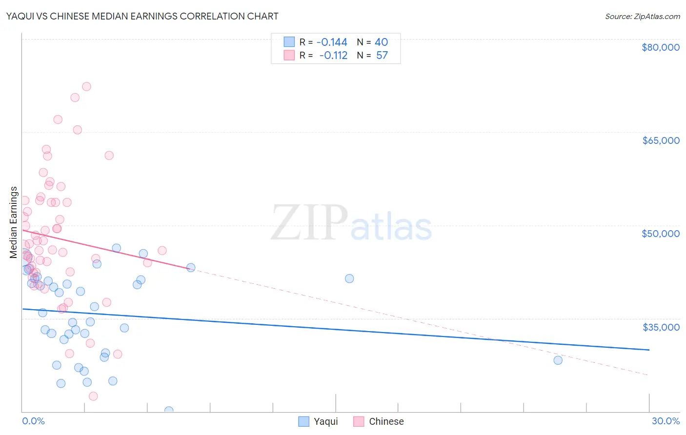 Yaqui vs Chinese Median Earnings