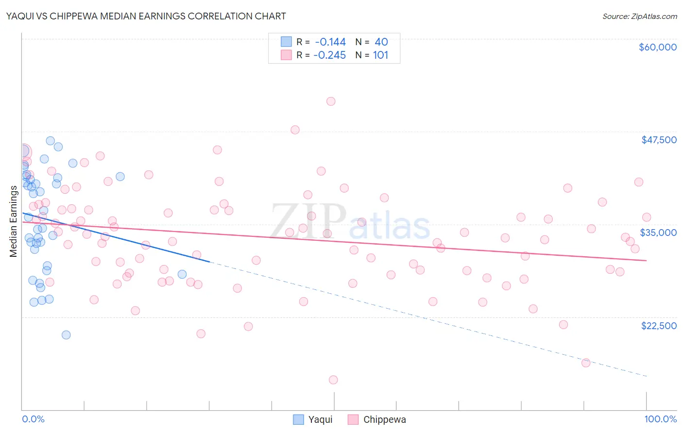 Yaqui vs Chippewa Median Earnings