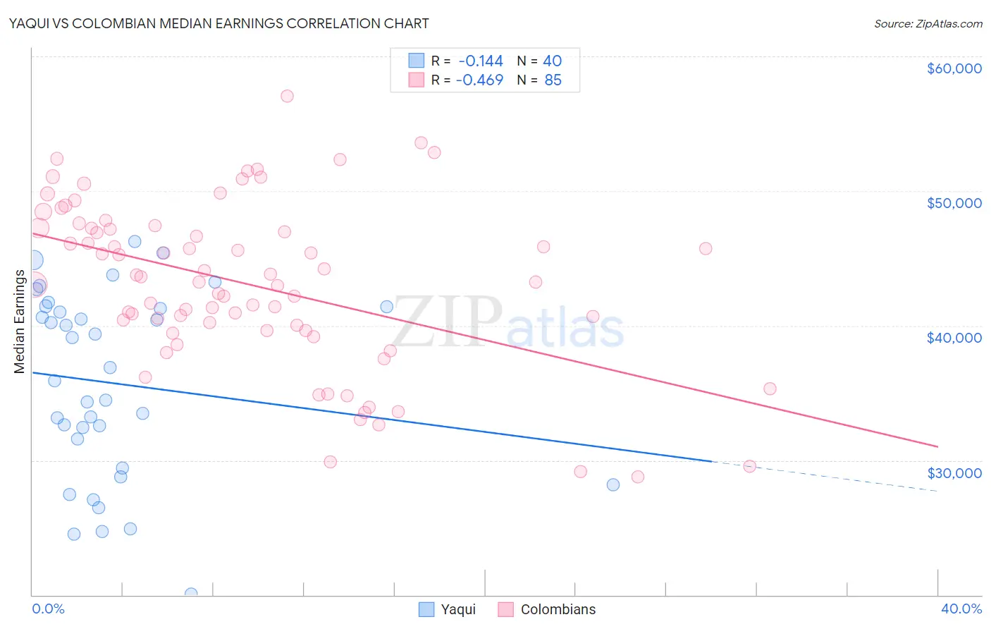Yaqui vs Colombian Median Earnings