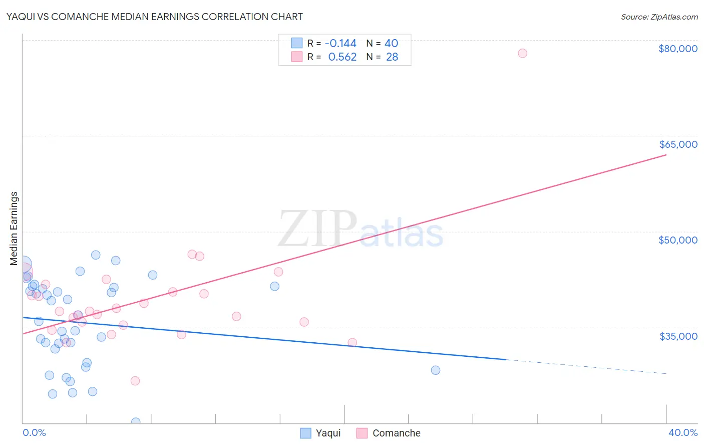 Yaqui vs Comanche Median Earnings