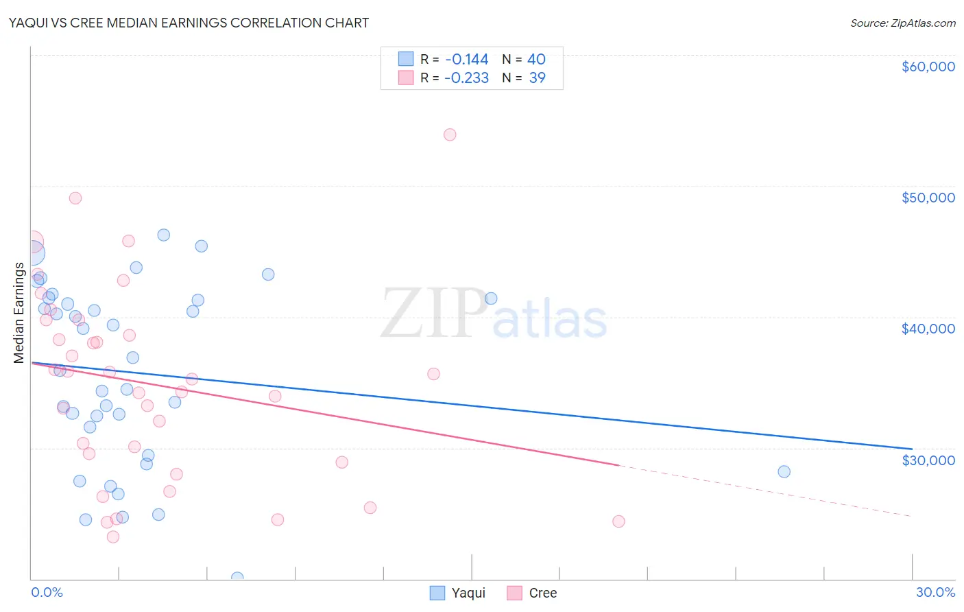 Yaqui vs Cree Median Earnings