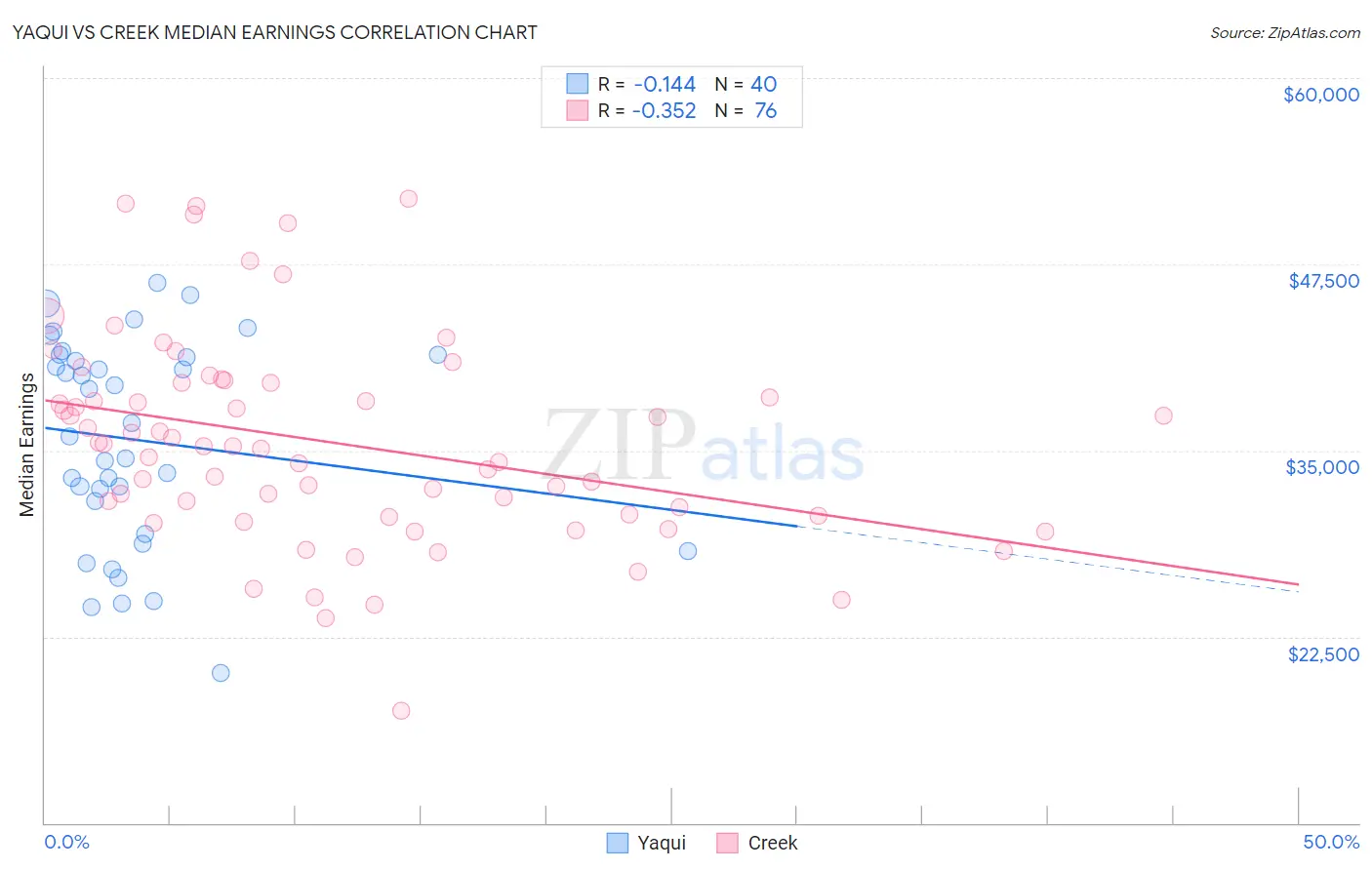 Yaqui vs Creek Median Earnings