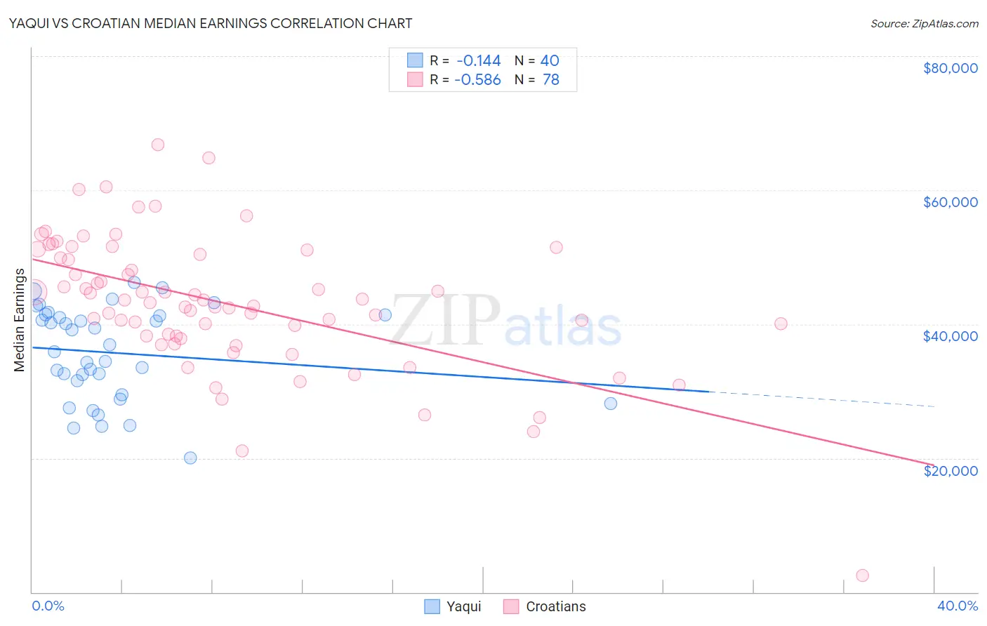 Yaqui vs Croatian Median Earnings