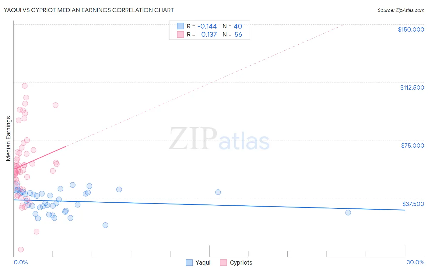 Yaqui vs Cypriot Median Earnings