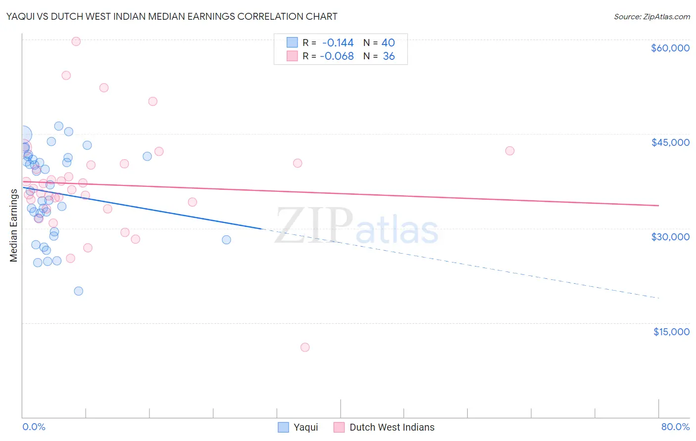 Yaqui vs Dutch West Indian Median Earnings